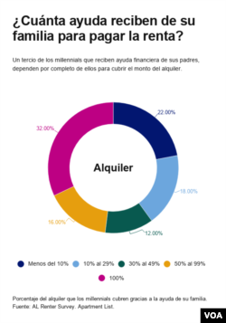 Un tercio de los millennials que reciben ayuda financiera de sus padres, dependen por completo de ellos para cubrir el monto del alquiler.